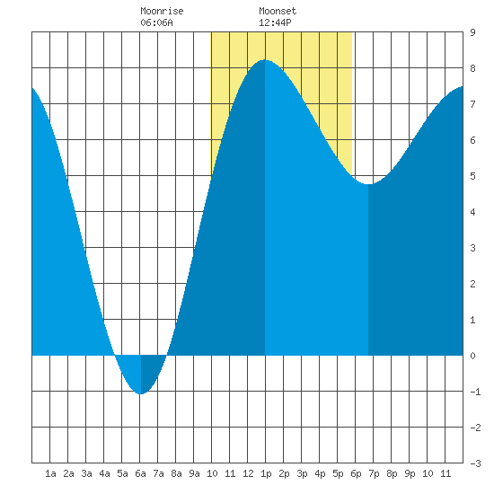 Black Rock tide chart for Thursday, January 27, 2022