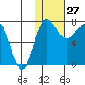 Black Rock tide chart for Thursday, January 27, 2022