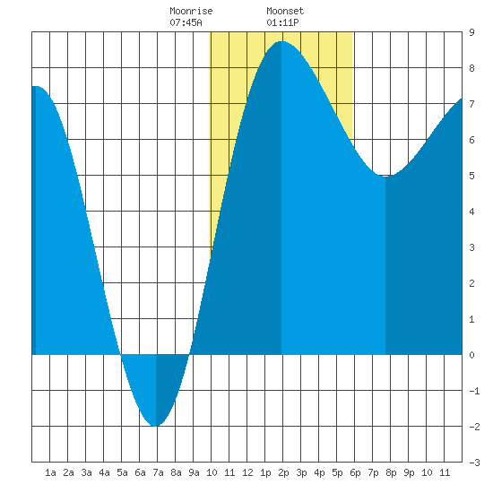 Black Rock tide chart for Friday, January 28, 2022