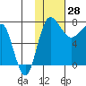 Black Rock tide chart for Friday, January 28, 2022