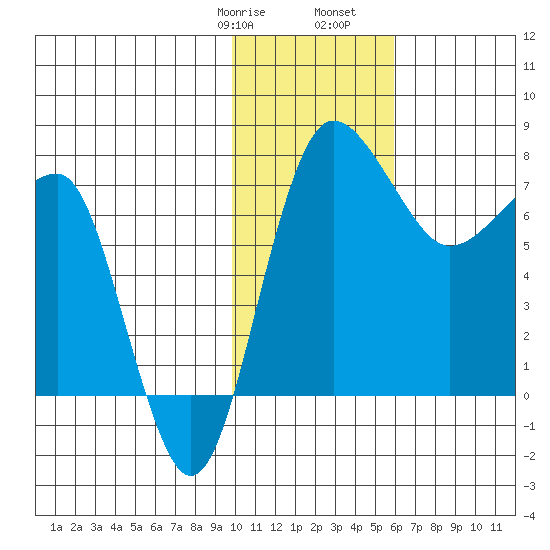 Black Rock tide chart for Saturday, January 29, 2022