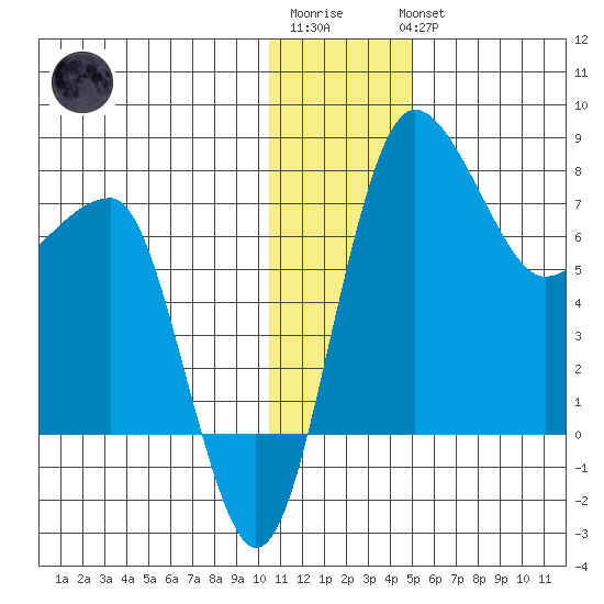 Black Rock tide chart for Sunday, January 2, 2022