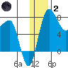 Black Rock tide chart for Sunday, January 2, 2022