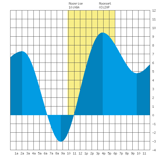 Black Rock tide chart for Sunday, January 30, 2022