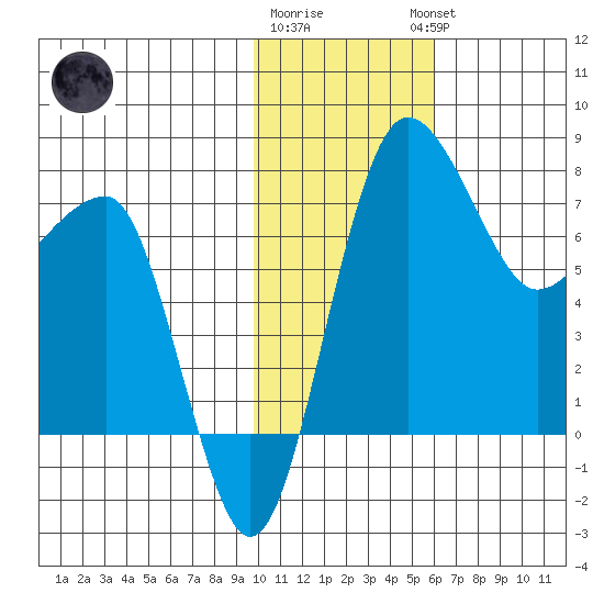 Black Rock tide chart for Monday, January 31, 2022