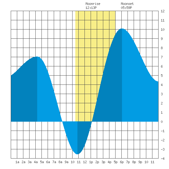 Black Rock tide chart for Monday, January 3, 2022