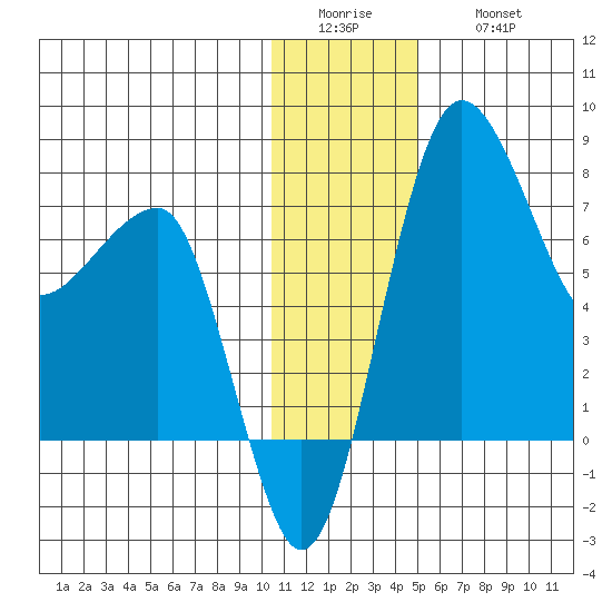 Black Rock tide chart for Tuesday, January 4, 2022