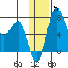Black Rock tide chart for Wednesday, January 5, 2022