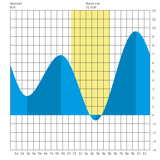 Black Rock tide chart for Friday, January 7, 2022