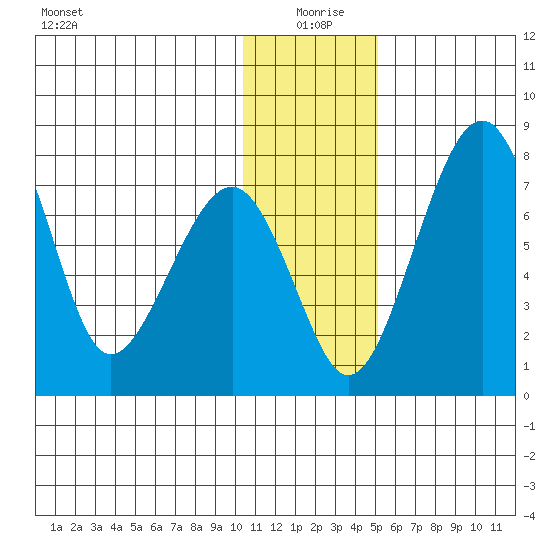 Black Rock tide chart for Saturday, January 8, 2022