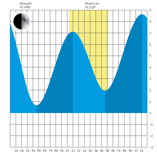Black Rock tide chart for Sunday, January 9, 2022