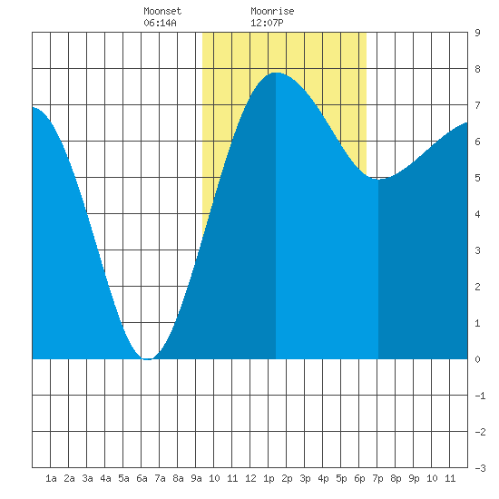 Black Rock tide chart for Thursday, February 10, 2022