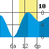 Black Rock tide chart for Thursday, February 10, 2022