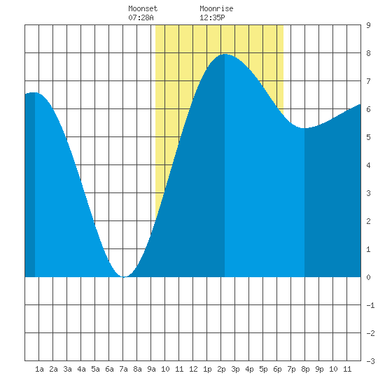 Black Rock tide chart for Friday, February 11, 2022