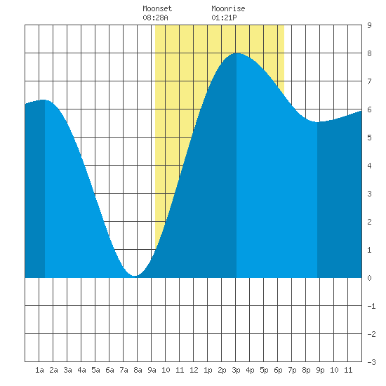 Black Rock tide chart for Saturday, February 12, 2022