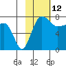 Black Rock tide chart for Saturday, February 12, 2022