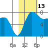Black Rock tide chart for Sunday, February 13, 2022