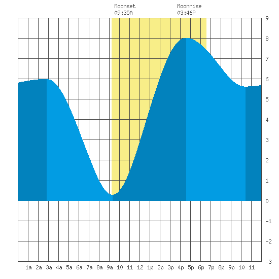Black Rock tide chart for Monday, February 14, 2022