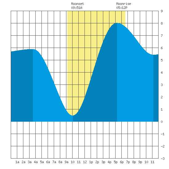 Black Rock tide chart for Tuesday, February 15, 2022