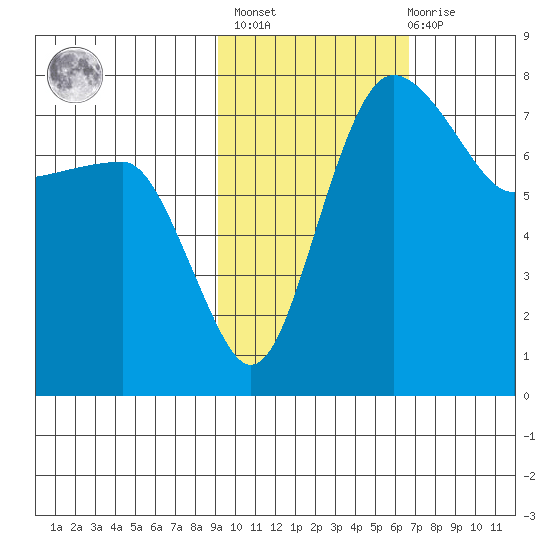 Black Rock tide chart for Wednesday, February 16, 2022