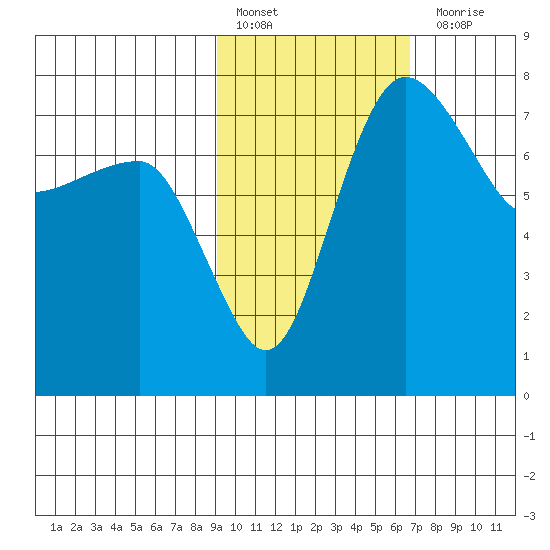 Black Rock tide chart for Thursday, February 17, 2022