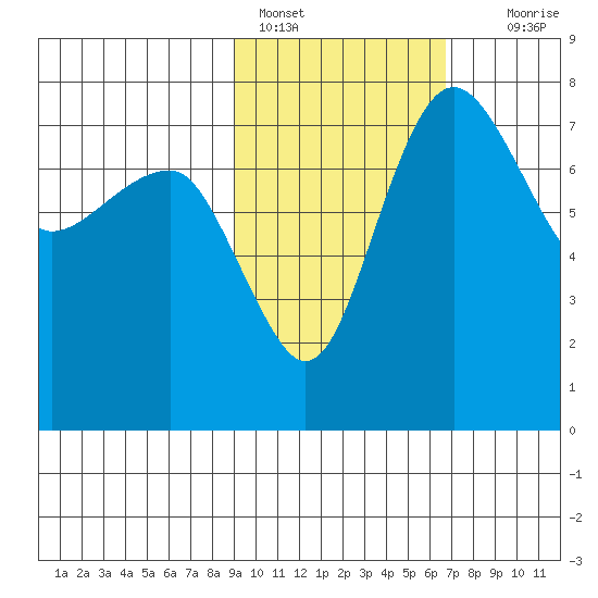 Black Rock tide chart for Friday, February 18, 2022