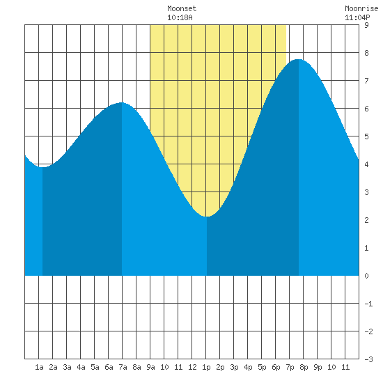 Black Rock tide chart for Saturday, February 19, 2022