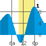 Black Rock tide chart for Tuesday, February 1, 2022