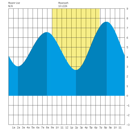 Black Rock tide chart for Sunday, February 20, 2022