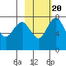 Black Rock tide chart for Sunday, February 20, 2022