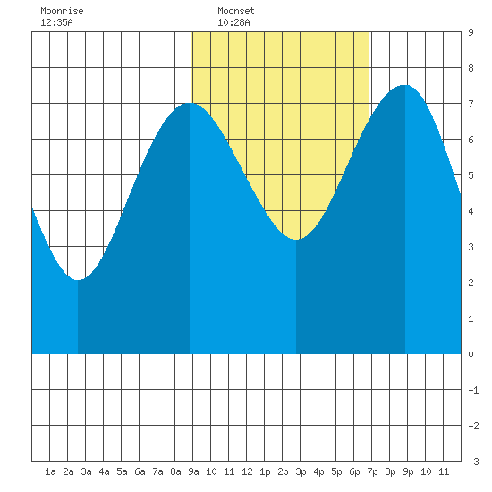Black Rock tide chart for Monday, February 21, 2022
