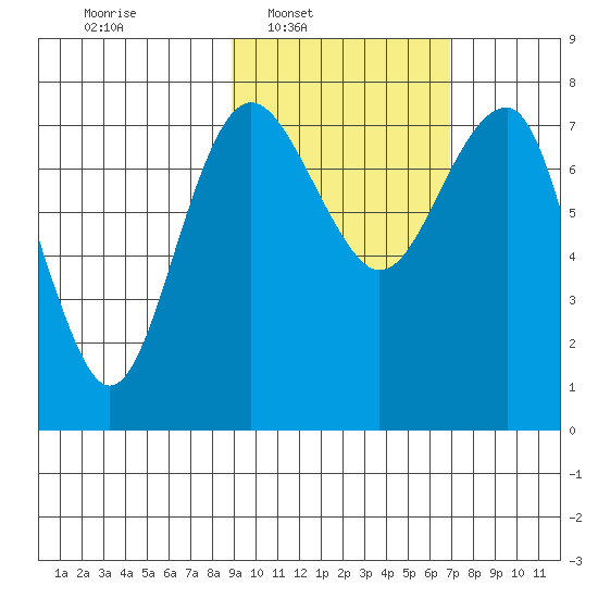 Black Rock tide chart for Tuesday, February 22, 2022