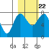 Black Rock tide chart for Tuesday, February 22, 2022