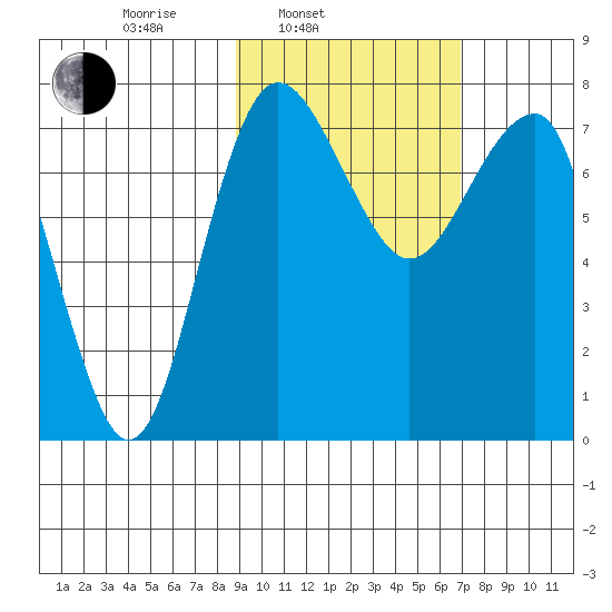 Black Rock tide chart for Wednesday, February 23, 2022