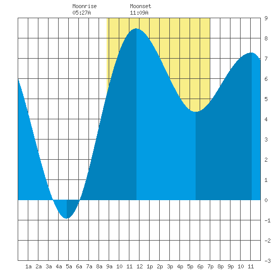 Black Rock tide chart for Thursday, February 24, 2022