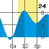 Black Rock tide chart for Thursday, February 24, 2022