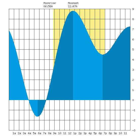 Black Rock tide chart for Friday, February 25, 2022
