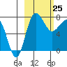 Black Rock tide chart for Friday, February 25, 2022
