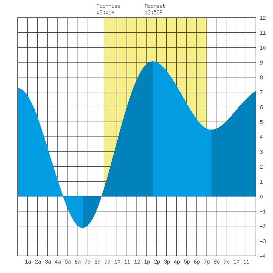 Black Rock tide chart for Saturday, February 26, 2022