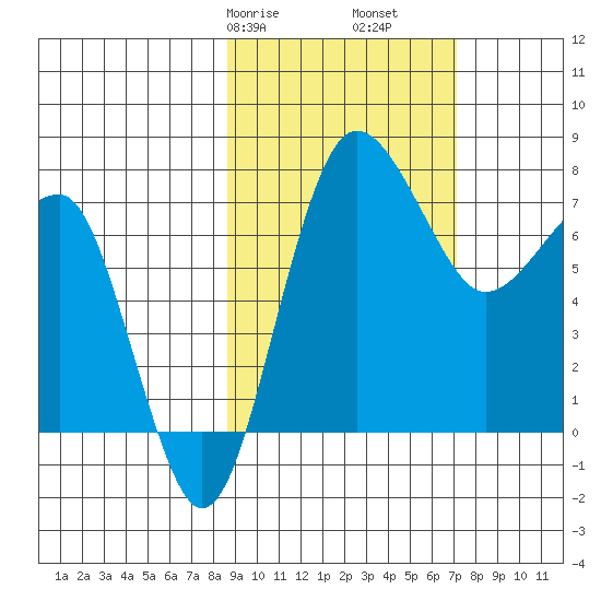 Black Rock tide chart for Sunday, February 27, 2022