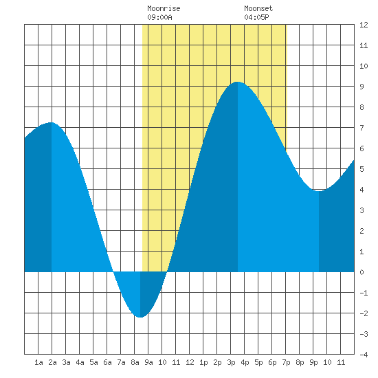 Black Rock tide chart for Monday, February 28, 2022