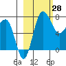 Black Rock tide chart for Monday, February 28, 2022