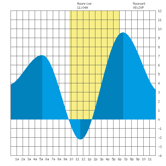 Black Rock tide chart for Wednesday, February 2, 2022