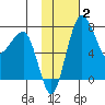 Black Rock tide chart for Wednesday, February 2, 2022