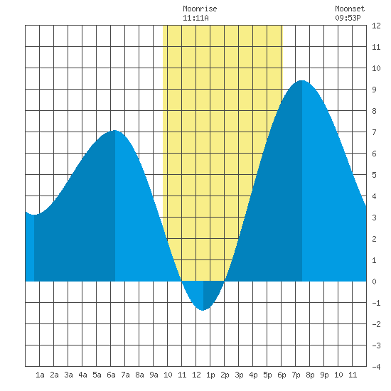 Black Rock tide chart for Thursday, February 3, 2022