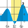 Black Rock tide chart for Thursday, February 3, 2022