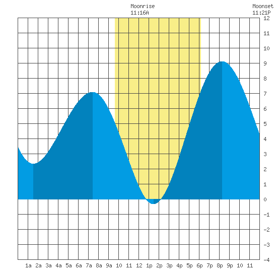 Black Rock tide chart for Friday, February 4, 2022