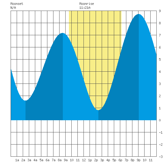 Black Rock tide chart for Saturday, February 5, 2022