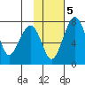 Black Rock tide chart for Saturday, February 5, 2022