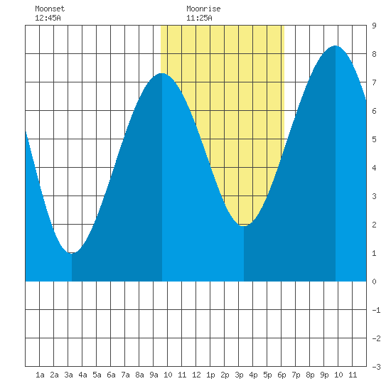Black Rock tide chart for Sunday, February 6, 2022